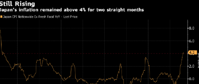 日本核心通胀率持稳于3% 日本央行加息在即