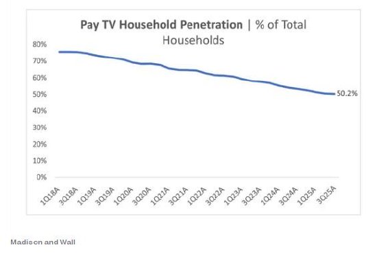 研究称今年年底美国使用有线电视的家庭占比将