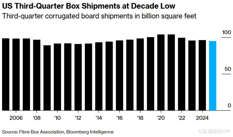 美国纸箱出货量跌至十年低位 加剧旺季零售销售