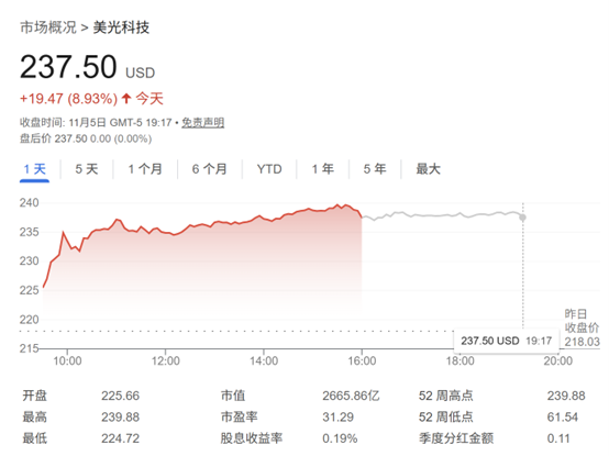HBM4涨价带动美股存储板块爆发 美光科技股价再创