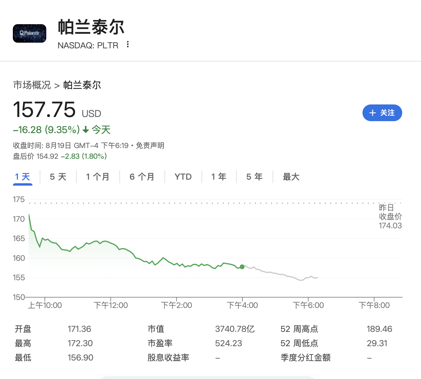 美股投机热度风向标：AI热门Palantir重挫9%