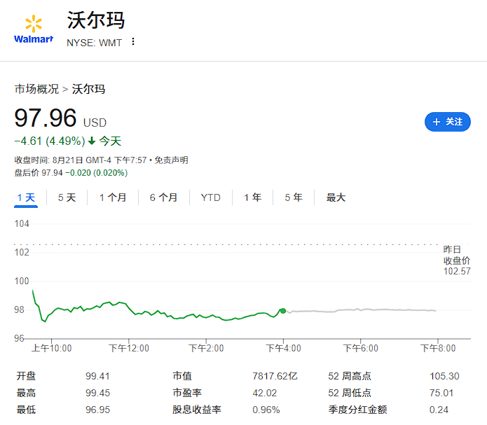 沃尔玛警告关税影响将“持续到第三、第四季度