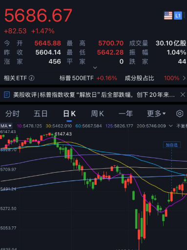 标普500指数上涨 交易员欢迎美国推动结束战争的