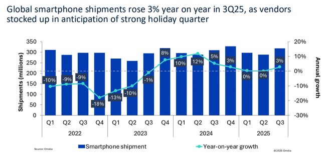 全球智能手机Q3出货同比增3% 苹果创下史上同期最