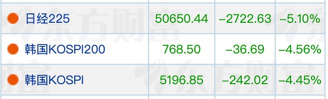 刚刚，日韩股市大跌！特朗普：想要“夺取”伊