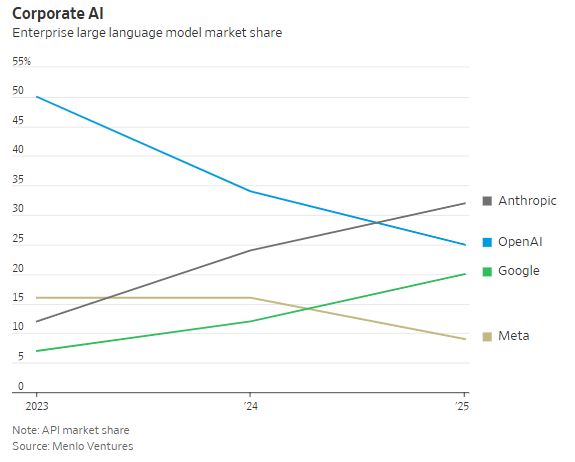 OpenAI赢下普罗大众 Anthropic却率先征服了企业钱包
