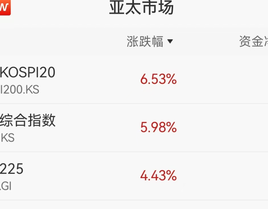韩国Kospi指数创下纪录高点 受伊朗可能与美国会