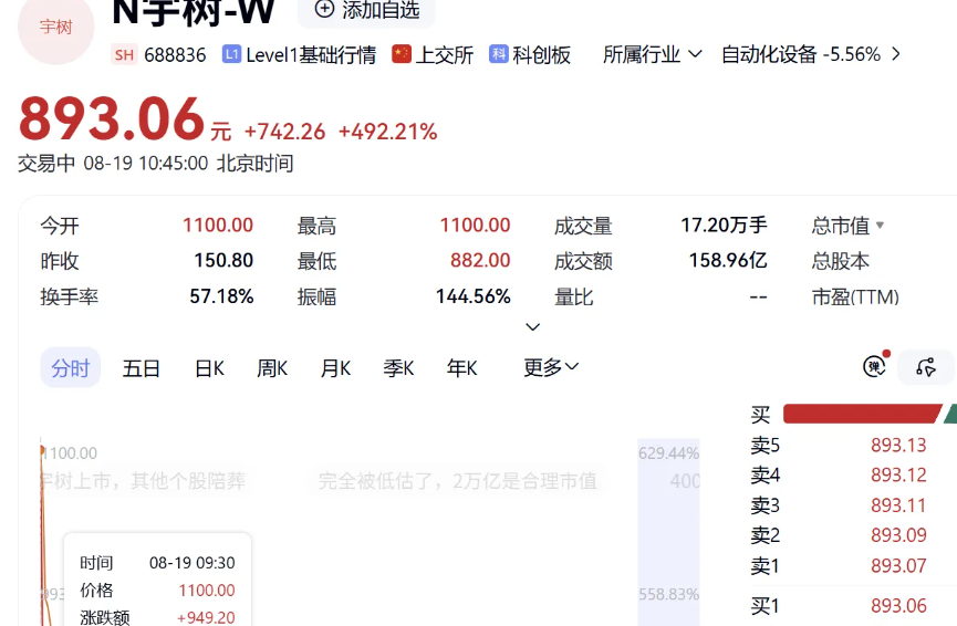 瑞士嘉盛银行:宇树股价暴涨后回调显示市场趋